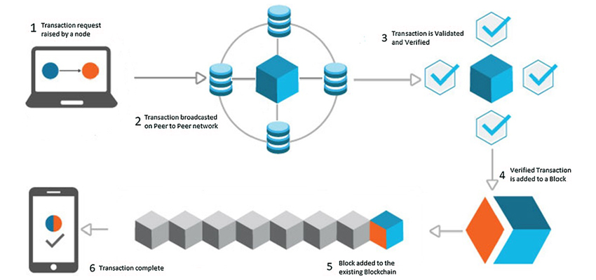 Apa Itu Blockchain dan Bagaimana Alur Transaksinya?